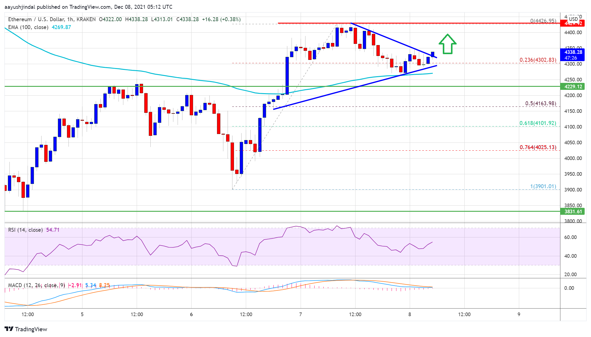 Ethereum Price