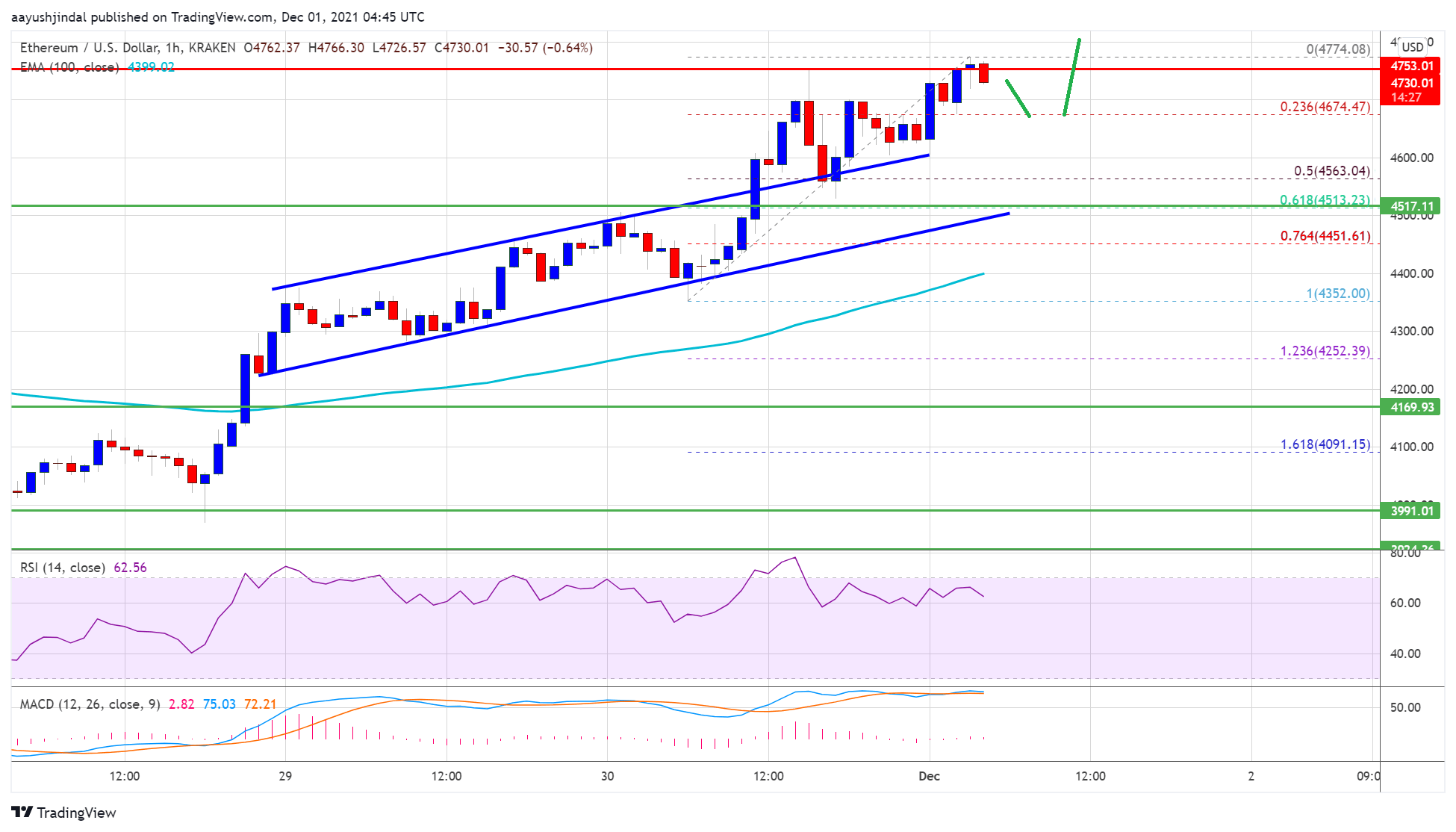 Ethereum Price