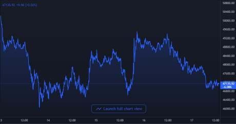 Bitcoin Price Chart