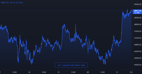 Bitcoin Price Chart