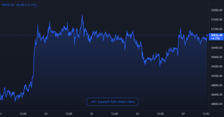 Bitcoin Price Chart