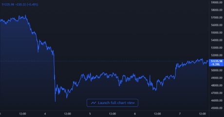 Bitcoin Price Chart