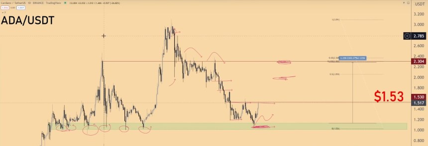 Cardano ADA ADAUSDT