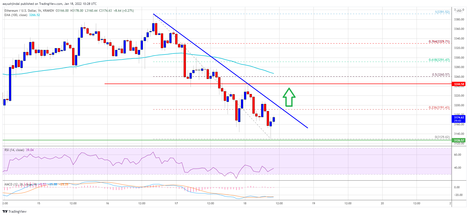 Ethereum Price