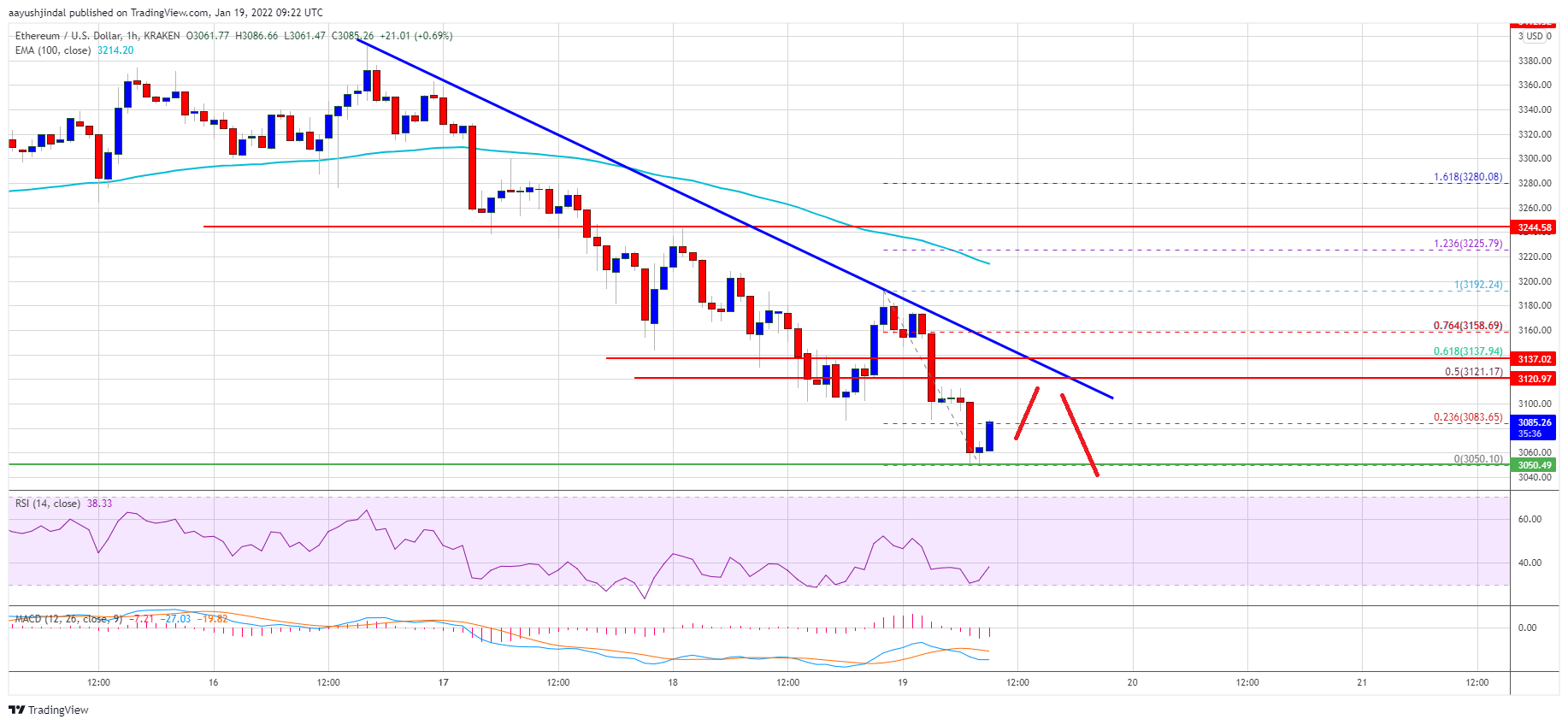 Ethereum Price