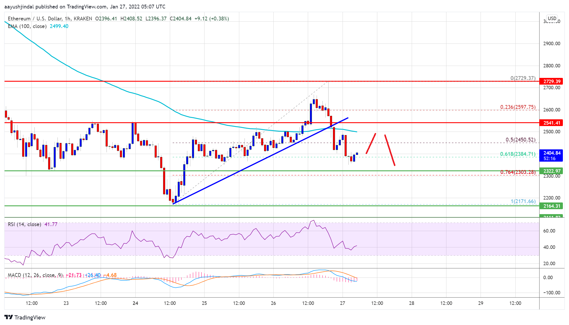 Ethereum Price