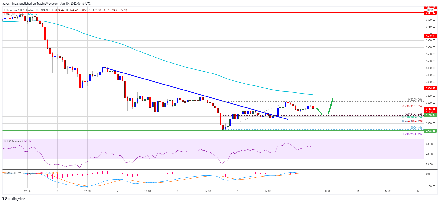 Ethereum Price