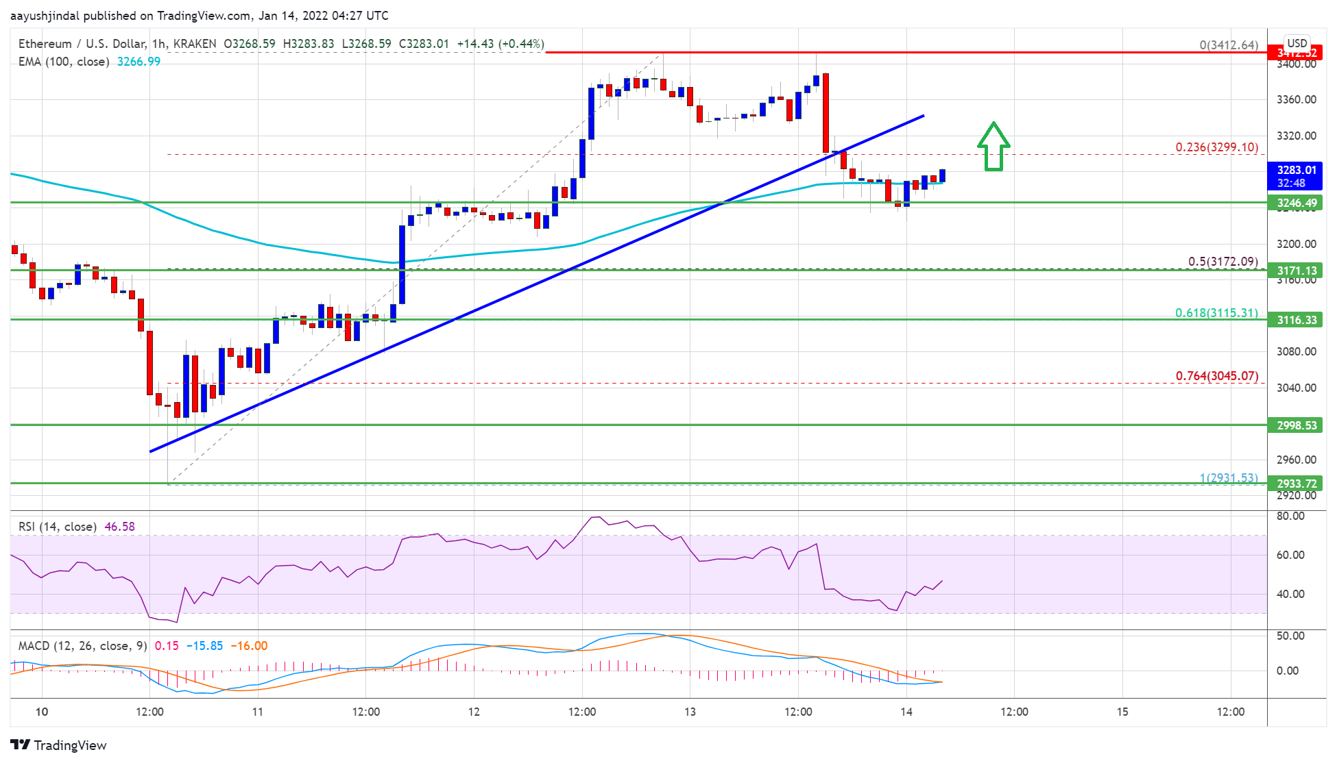 Ethereum Price