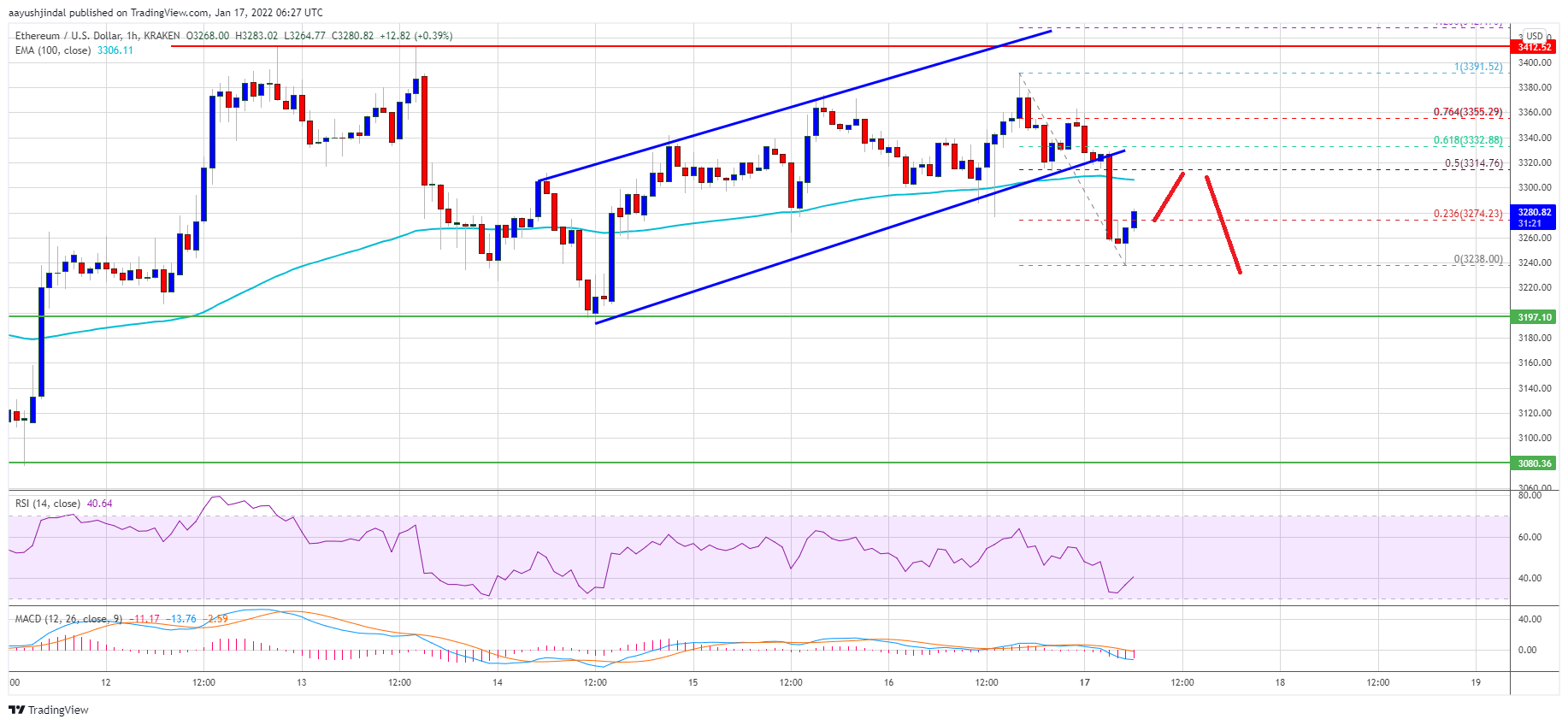 Ethereum Price