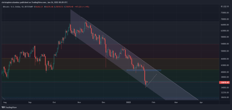 BTC fails to hold above $35K