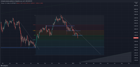 Chart for trend reversal