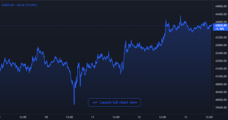 Bitcoin Price Chart