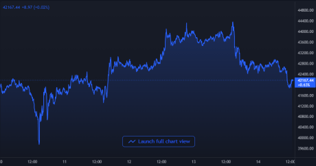 Bitcoin Price Chart