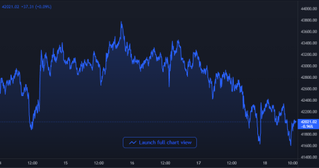 Bitcoin Price Chart