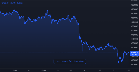 Bitcoin Price Chart