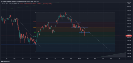 Chart showing bitcoin losing support level