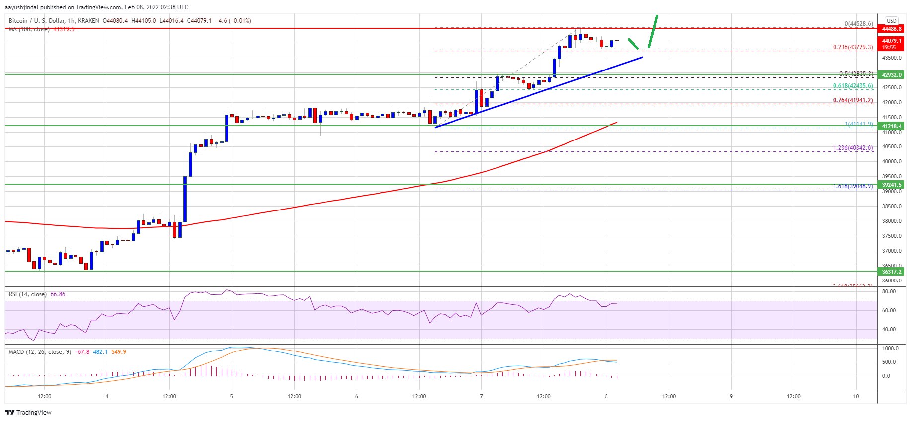 Bitcoin Price