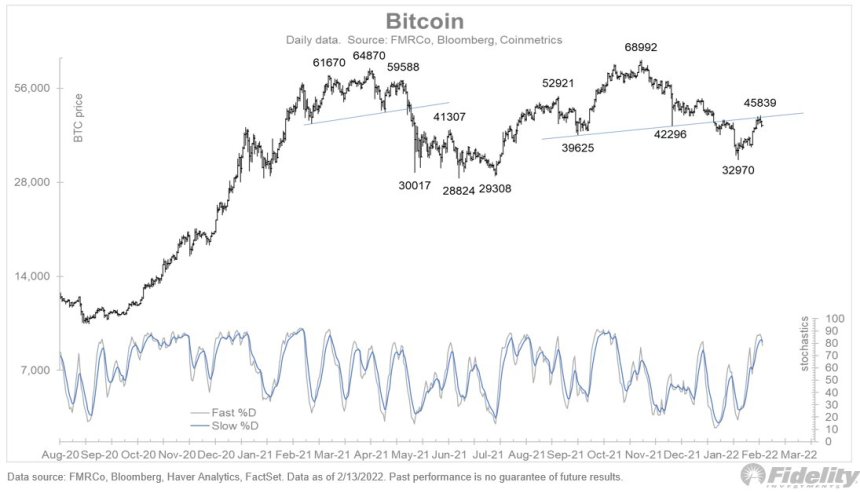 Bitcoin BTC BTCUSD