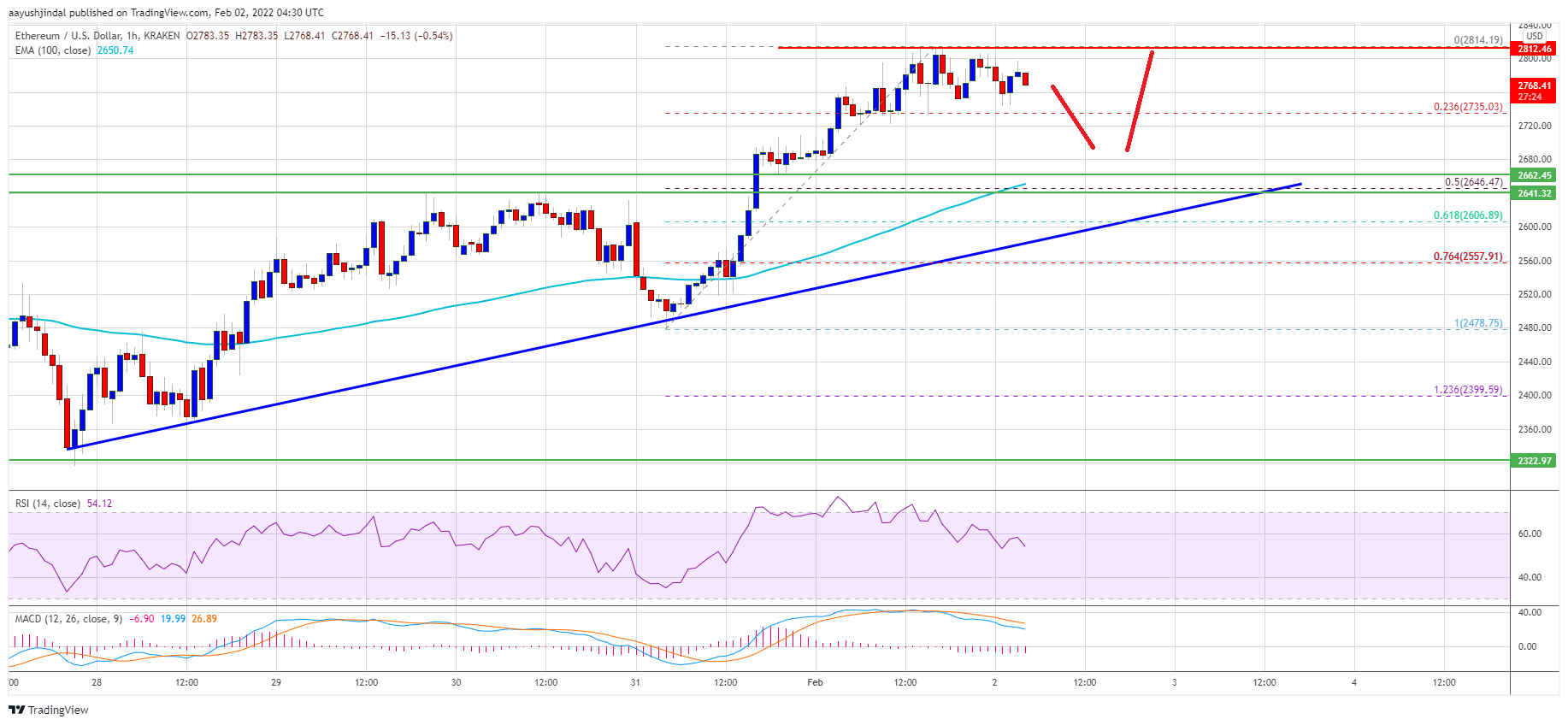 Ethereum Price