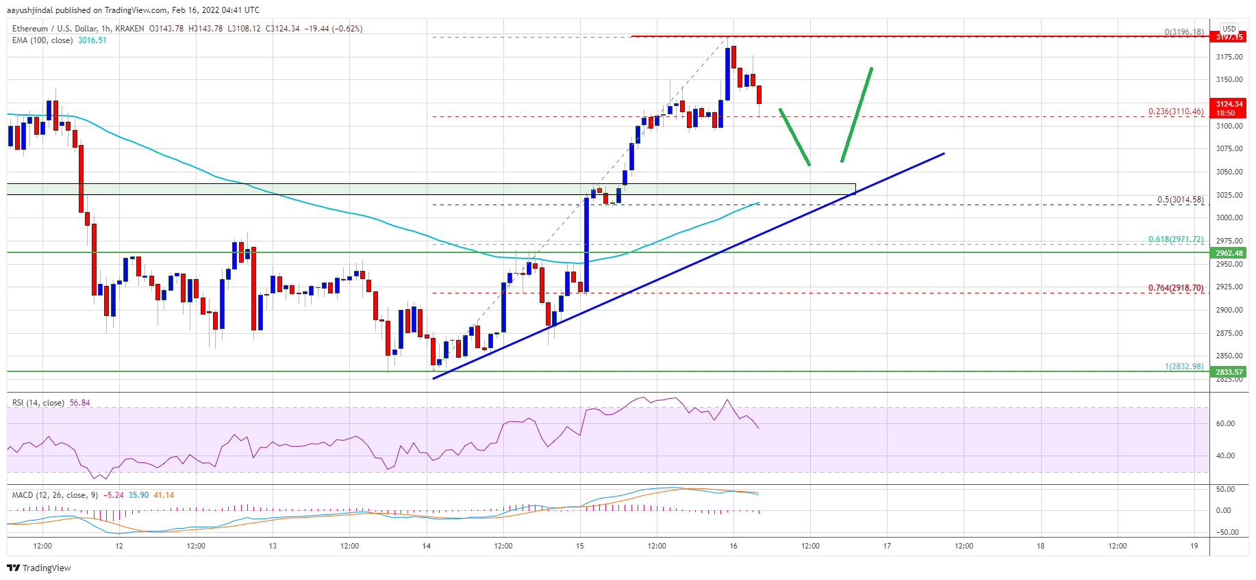 Ethereum Price