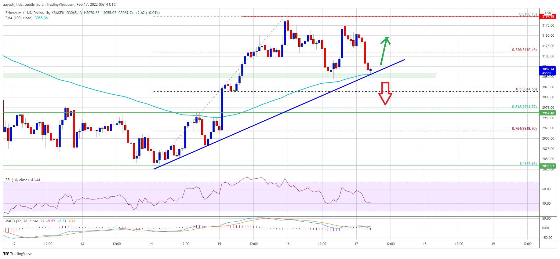 Ethereum Price