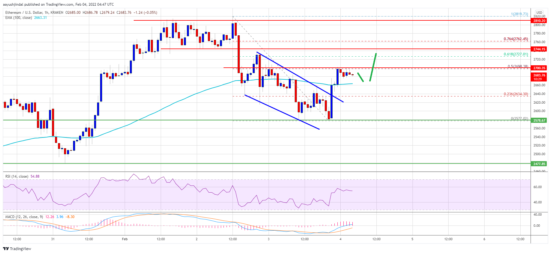 Ethereum Price