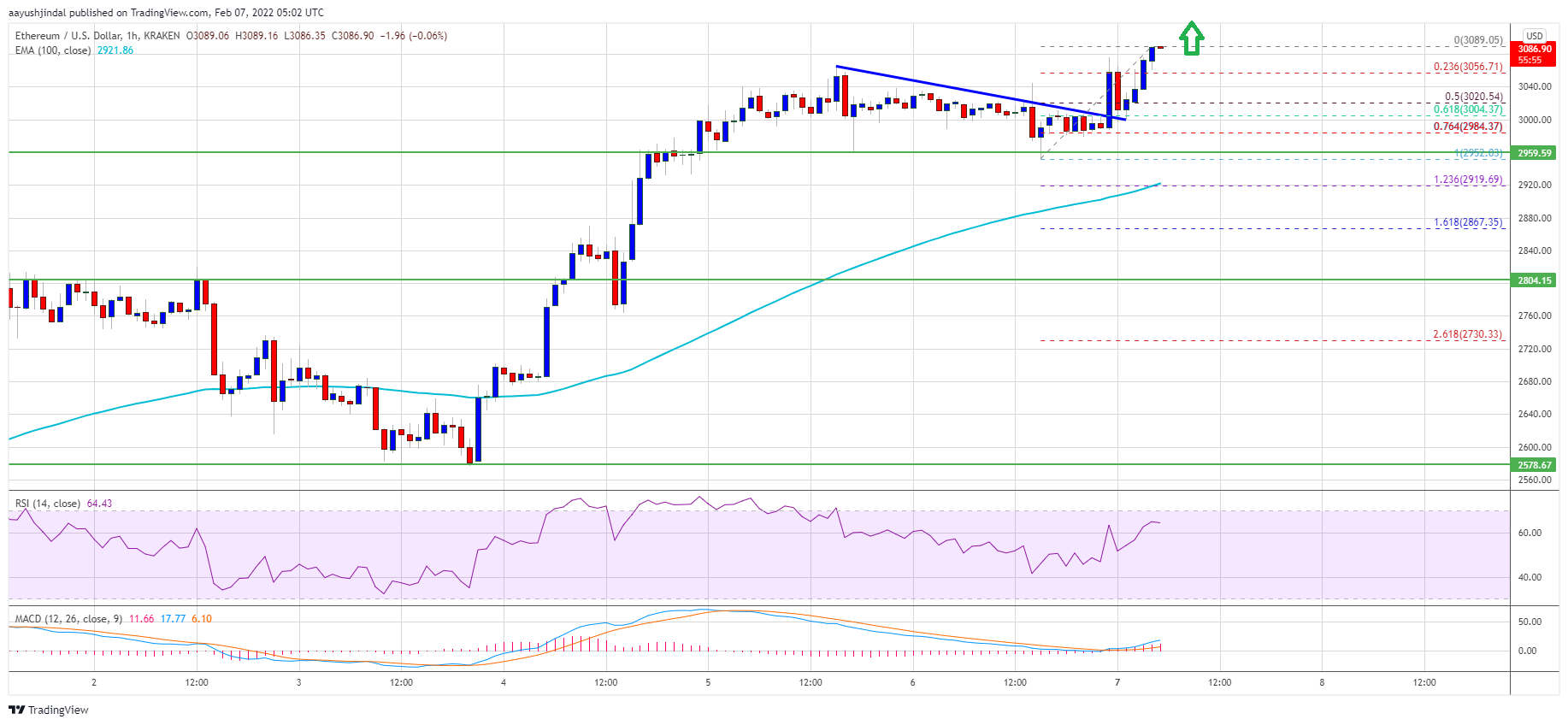 Ethereum Price