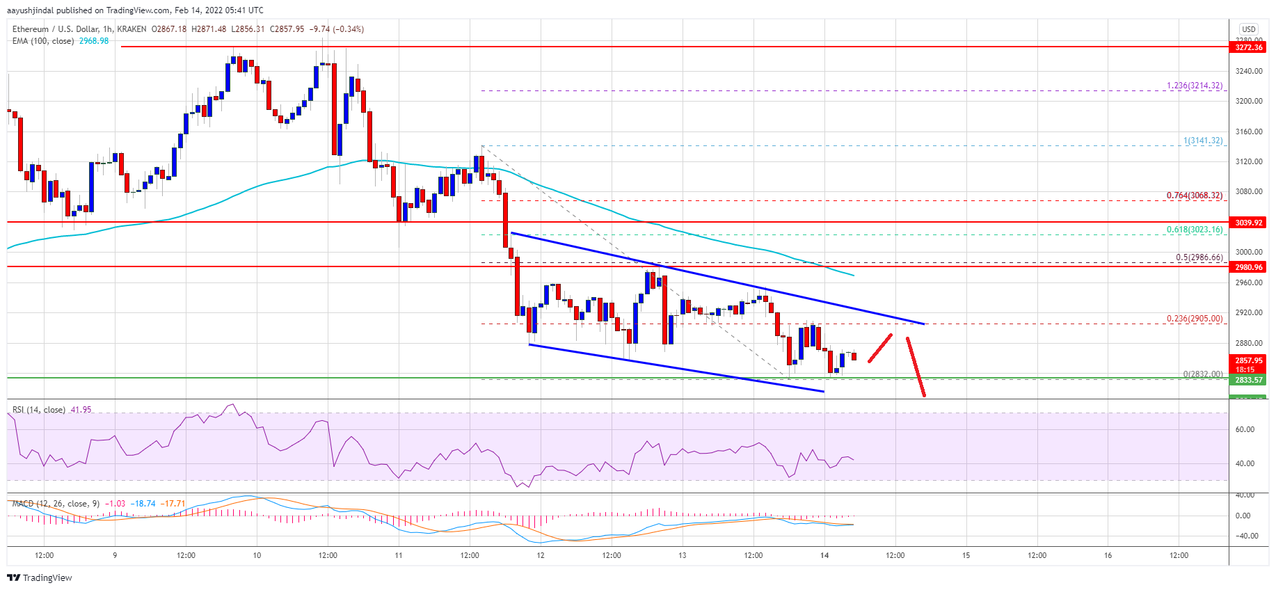 Ethereum Price