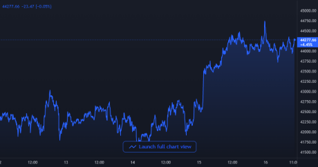 Bitcoin Price Chart