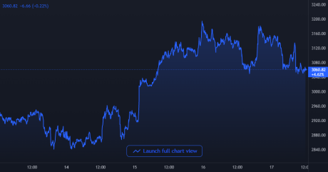 Ethereum Price Chart