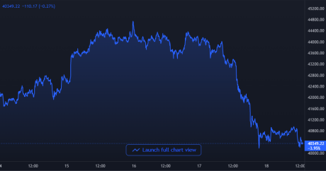 Bitcoin Price Chart