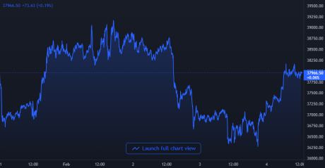 Bitcoin Price Chart