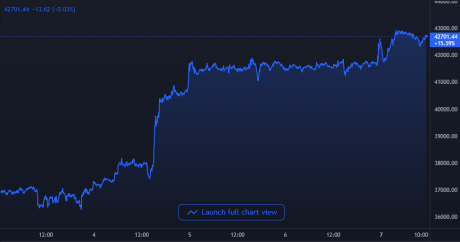 Bitcoin Price Chart