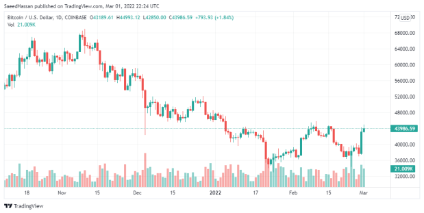 Bitcoin Price