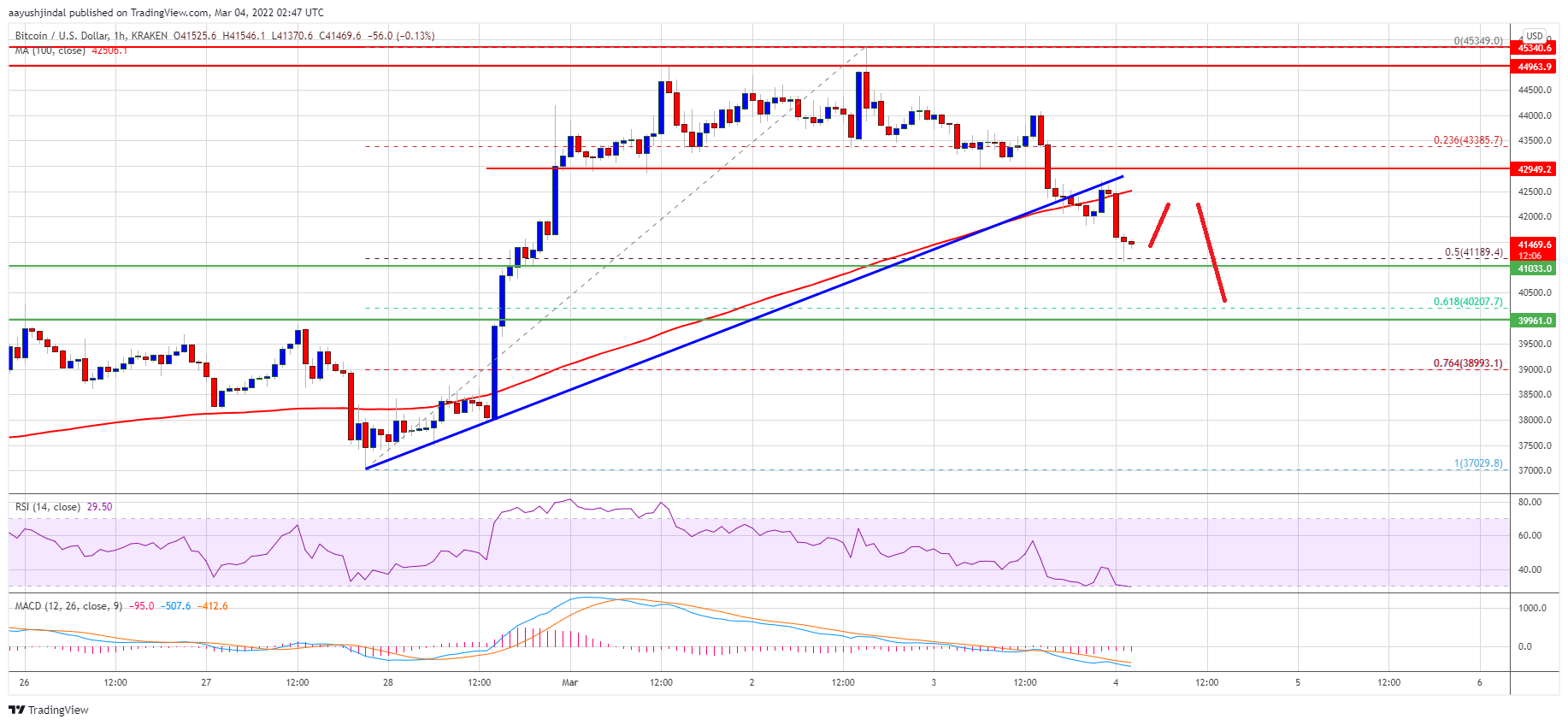 Bitcoin Price