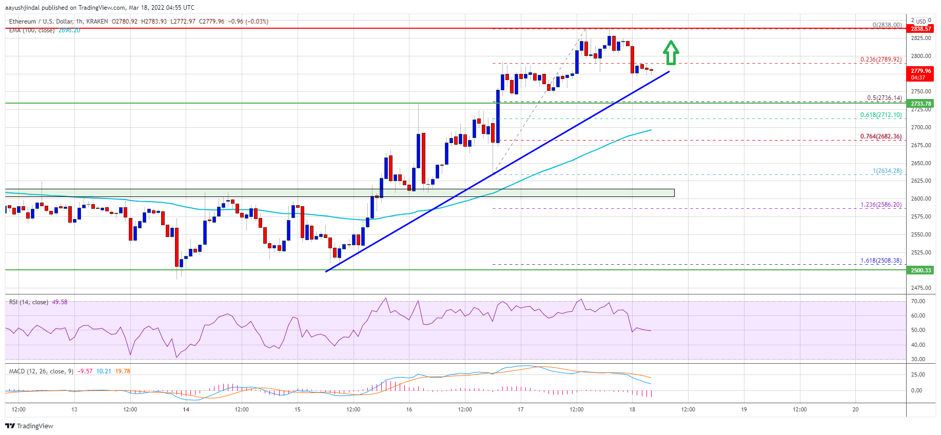 Ethereum Price