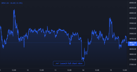 Bitcoin Price Chart