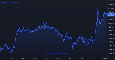 Bitcoin Price Chart