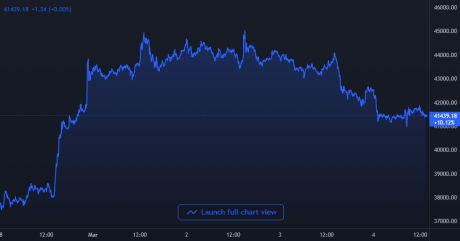 Bitcoin Price Chart