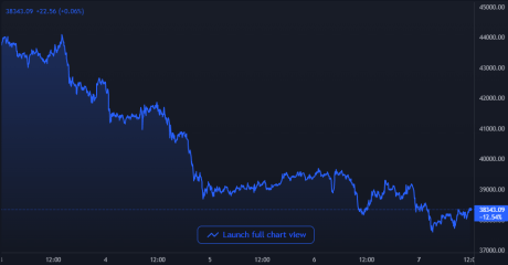 Bitcoin Price Chart