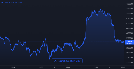 Bitcoin Price Chart