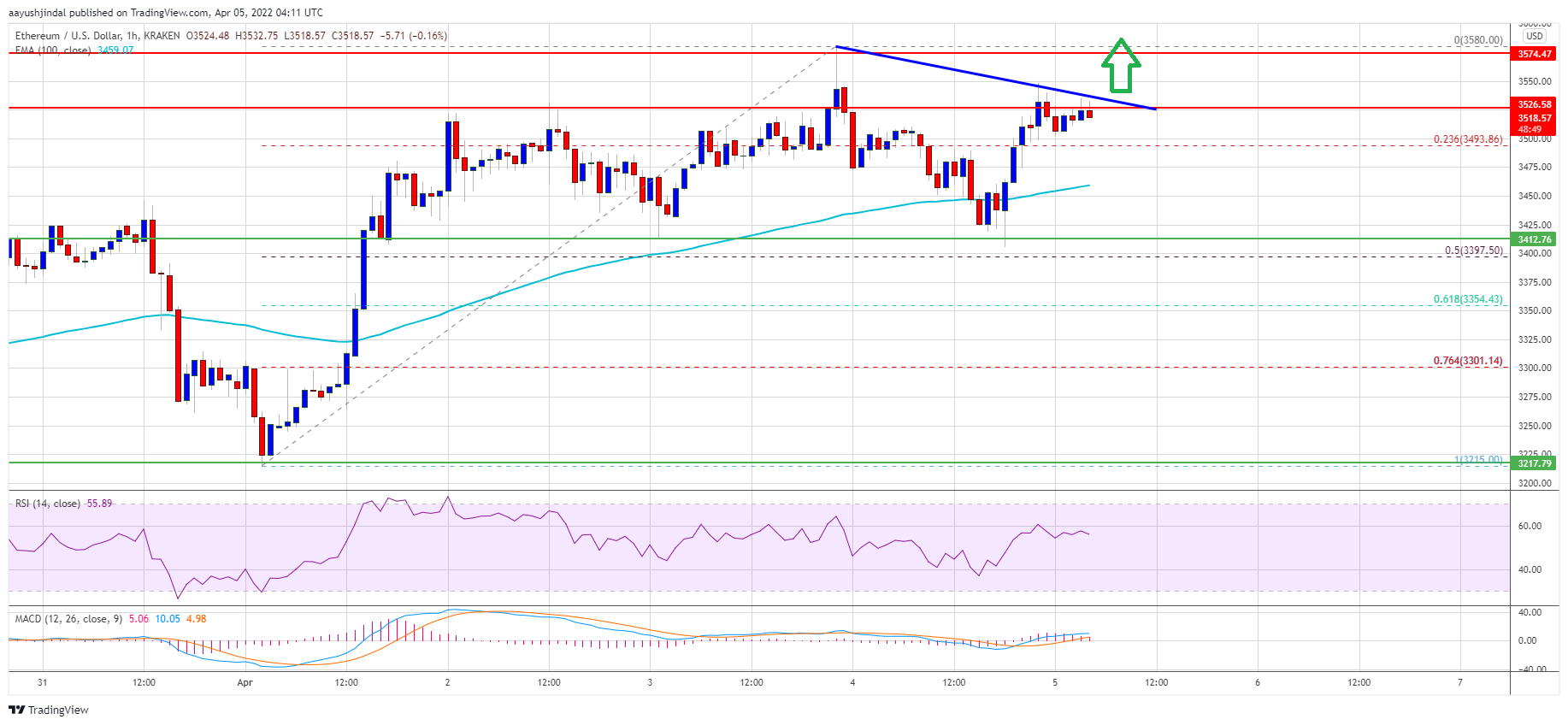 Ethereum Price