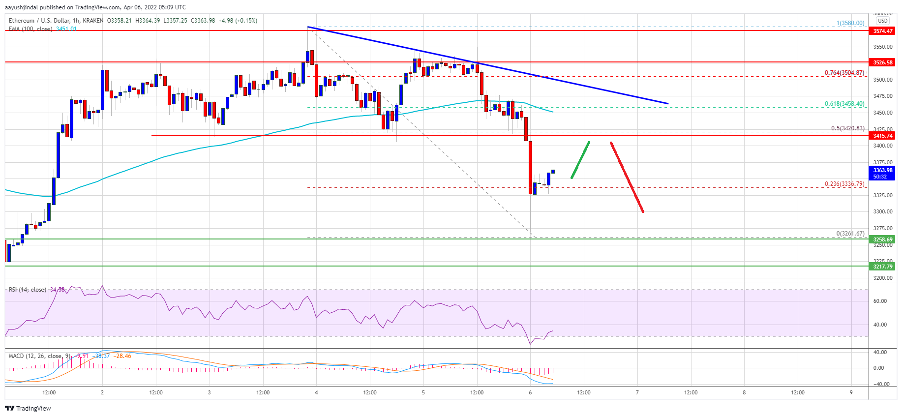 Ethereum Price