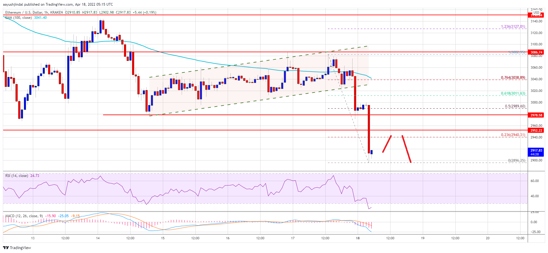 Ethereum Price