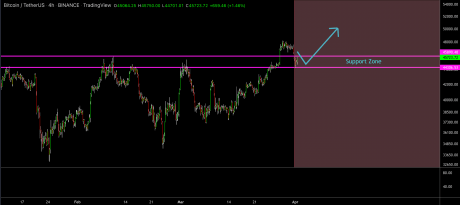 Bitcoin price chart from TradingView.com