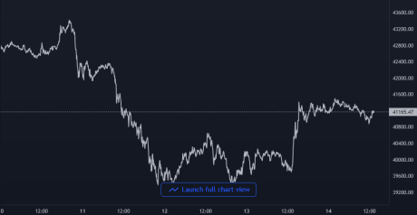 Bitcoin Price Chart