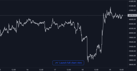 Bitcoin Price Chart