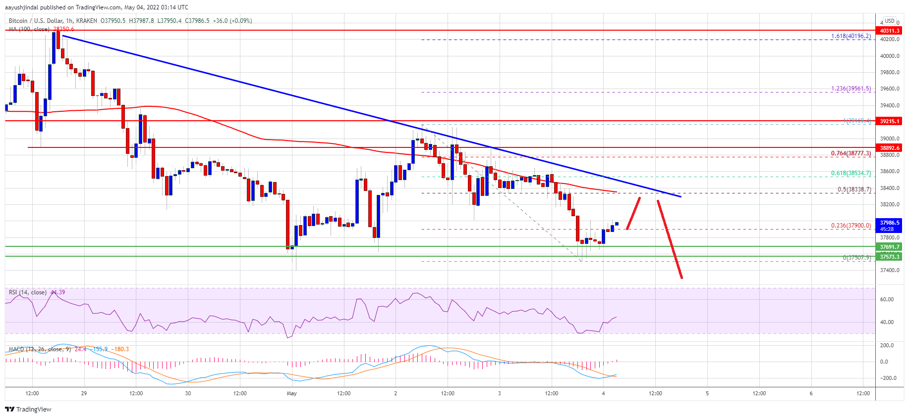 Bitcoin Price