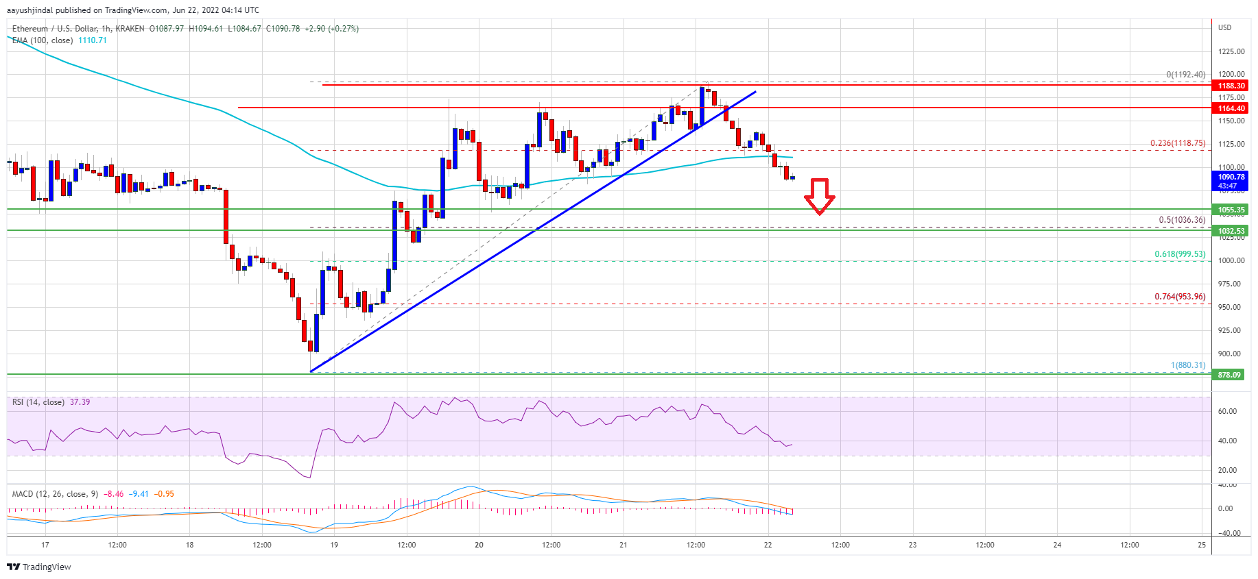 Ethereum Price