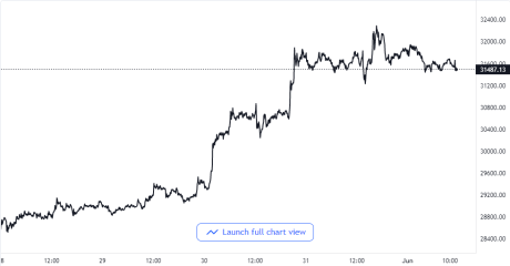 Bitcoin Price Chart